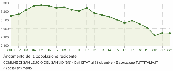 Andamento popolazione Comune di San Leucio del Sannio (BN)