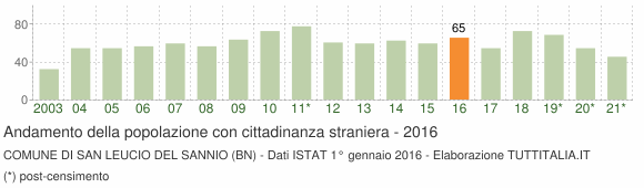 Grafico andamento popolazione stranieri Comune di San Leucio del Sannio (BN)