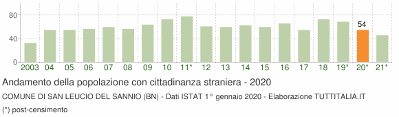 Grafico andamento popolazione stranieri Comune di San Leucio del Sannio (BN)
