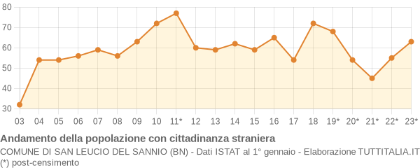 Andamento popolazione stranieri Comune di San Leucio del Sannio (BN)