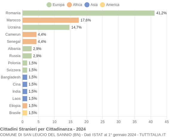 Grafico cittadinanza stranieri - San Leucio del Sannio 2024