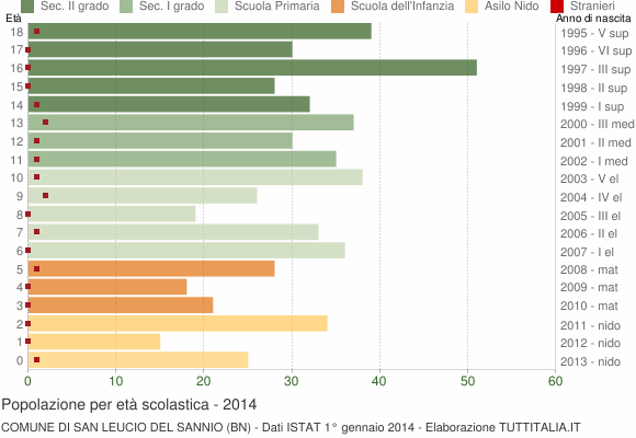 Grafico Popolazione in età scolastica - San Leucio del Sannio 2014