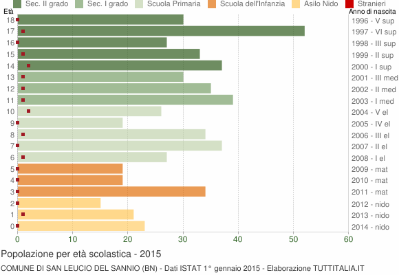 Grafico Popolazione in età scolastica - San Leucio del Sannio 2015