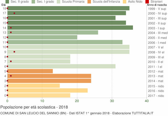 Grafico Popolazione in età scolastica - San Leucio del Sannio 2018