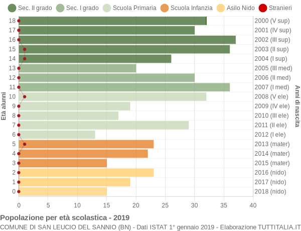 Grafico Popolazione in età scolastica - San Leucio del Sannio 2019