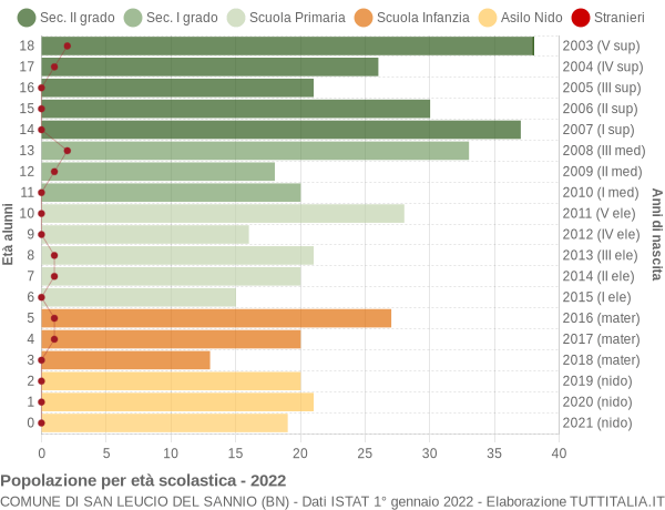 Grafico Popolazione in età scolastica - San Leucio del Sannio 2022