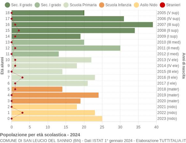 Grafico Popolazione in età scolastica - San Leucio del Sannio 2024