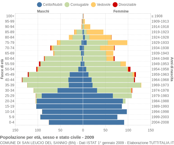 Grafico Popolazione per età, sesso e stato civile Comune di San Leucio del Sannio (BN)