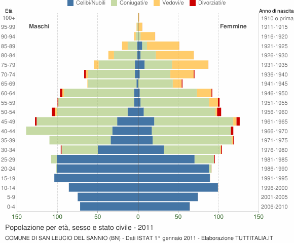 Grafico Popolazione per età, sesso e stato civile Comune di San Leucio del Sannio (BN)