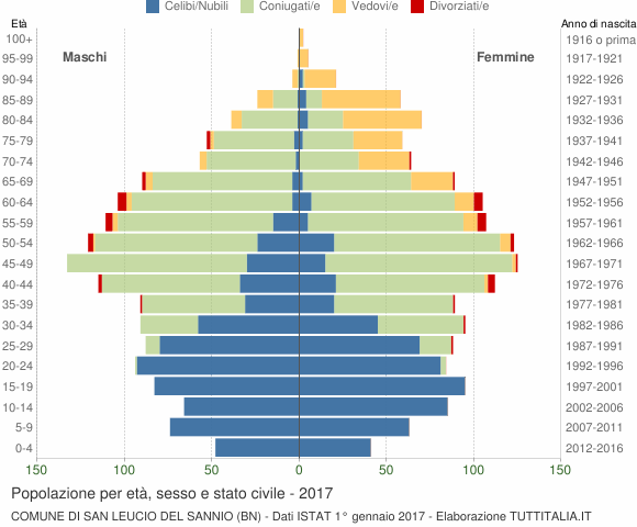 Grafico Popolazione per età, sesso e stato civile Comune di San Leucio del Sannio (BN)