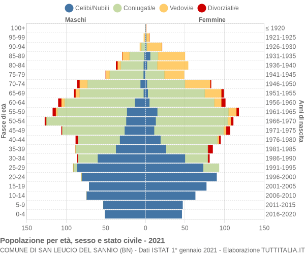 Grafico Popolazione per età, sesso e stato civile Comune di San Leucio del Sannio (BN)