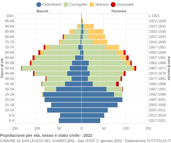 Grafico Popolazione per età, sesso e stato civile Comune di San Leucio del Sannio (BN)