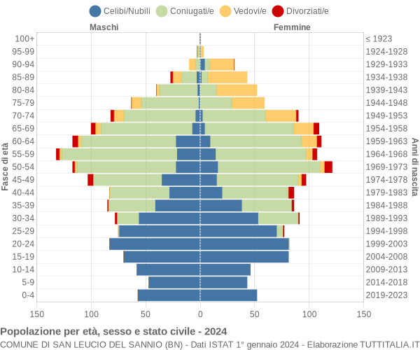 Grafico Popolazione per età, sesso e stato civile Comune di San Leucio del Sannio (BN)