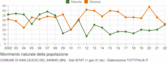 Grafico movimento naturale della popolazione Comune di San Leucio del Sannio (BN)