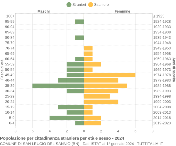 Grafico cittadini stranieri - San Leucio del Sannio 2024