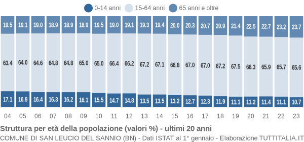 Grafico struttura della popolazione Comune di San Leucio del Sannio (BN)