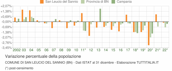 Variazione percentuale della popolazione Comune di San Leucio del Sannio (BN)
