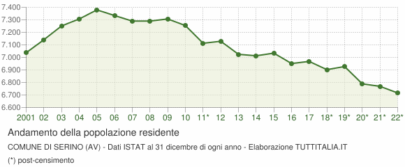 Andamento popolazione Comune di Serino (AV)