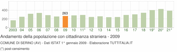 Grafico andamento popolazione stranieri Comune di Serino (AV)