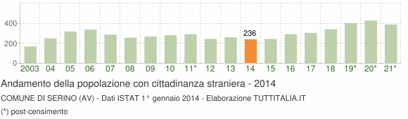 Grafico andamento popolazione stranieri Comune di Serino (AV)