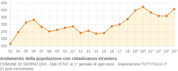 Andamento popolazione stranieri Comune di Serino (AV)