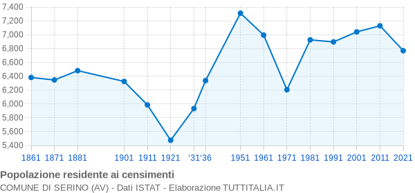 Grafico andamento storico popolazione Comune di Serino (AV)