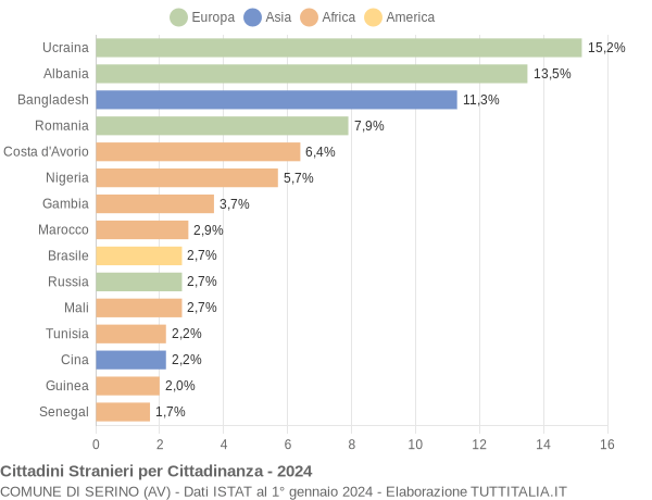 Grafico cittadinanza stranieri - Serino 2024