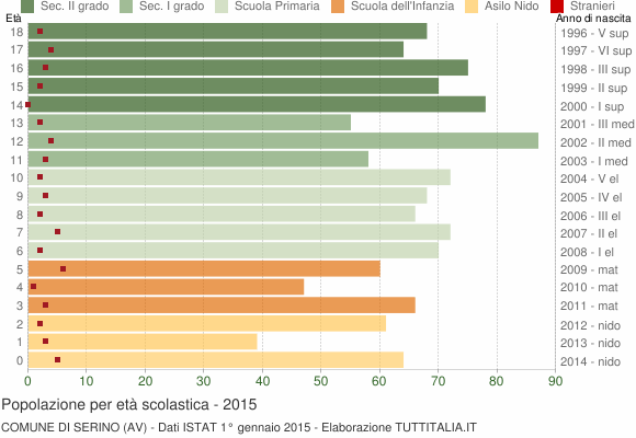 Grafico Popolazione in età scolastica - Serino 2015