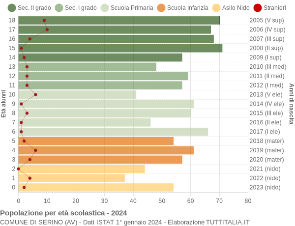 Grafico Popolazione in età scolastica - Serino 2024