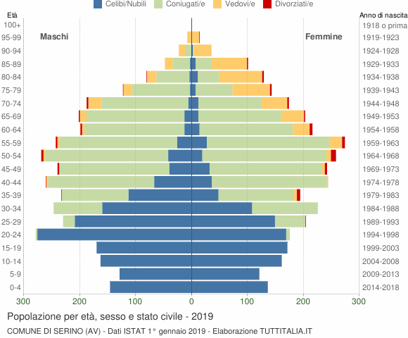 Grafico Popolazione per età, sesso e stato civile Comune di Serino (AV)
