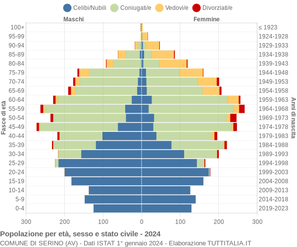 Grafico Popolazione per età, sesso e stato civile Comune di Serino (AV)