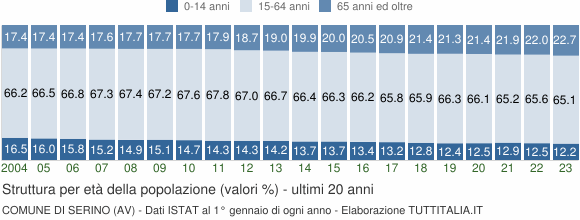 Grafico struttura della popolazione Comune di Serino (AV)