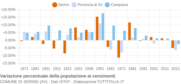 Grafico variazione percentuale della popolazione Comune di Serino (AV)