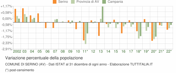 Variazione percentuale della popolazione Comune di Serino (AV)