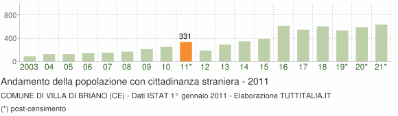 Grafico andamento popolazione stranieri Comune di Villa di Briano (CE)
