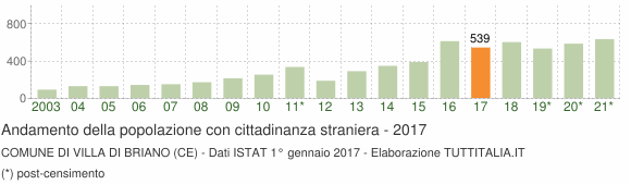 Grafico andamento popolazione stranieri Comune di Villa di Briano (CE)