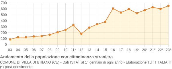 Andamento popolazione stranieri Comune di Villa di Briano (CE)