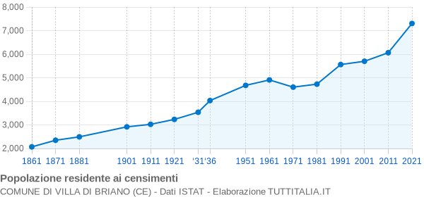 Grafico andamento storico popolazione Comune di Villa di Briano (CE)