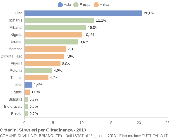 Grafico cittadinanza stranieri - Villa di Briano 2013