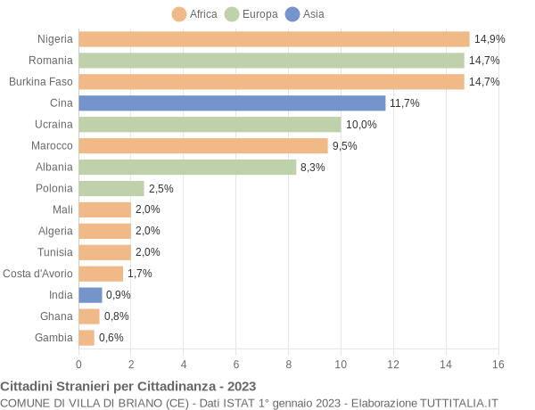 Grafico cittadinanza stranieri - Villa di Briano 2023