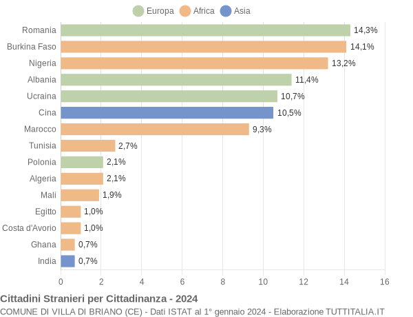 Grafico cittadinanza stranieri - Villa di Briano 2024