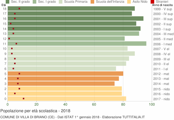 Grafico Popolazione in età scolastica - Villa di Briano 2018