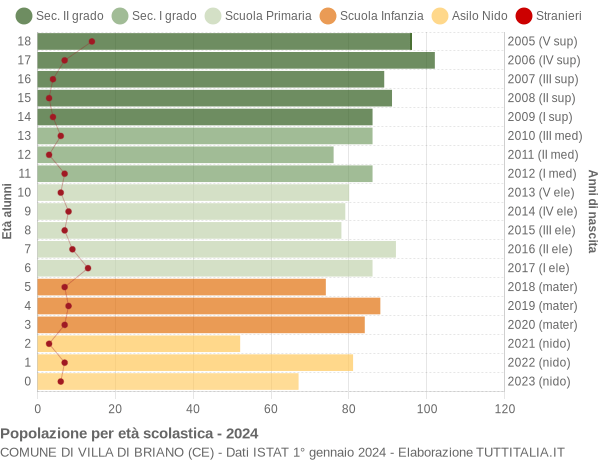 Grafico Popolazione in età scolastica - Villa di Briano 2024