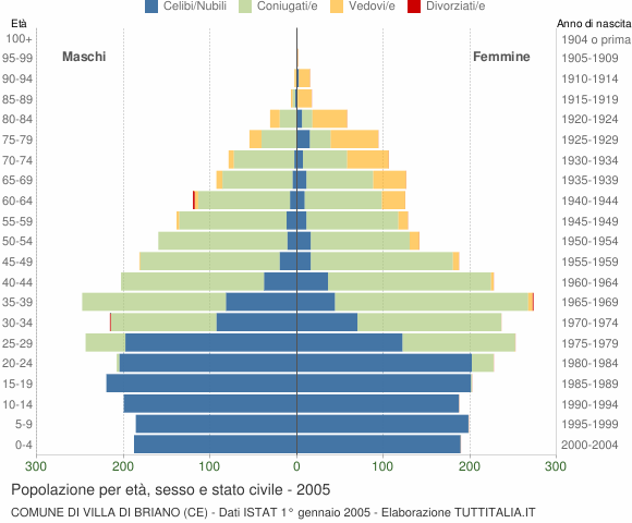 Grafico Popolazione per età, sesso e stato civile Comune di Villa di Briano (CE)