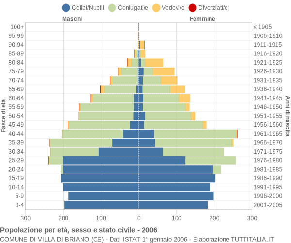 Grafico Popolazione per età, sesso e stato civile Comune di Villa di Briano (CE)