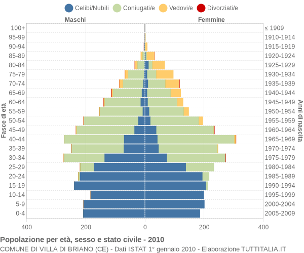 Grafico Popolazione per età, sesso e stato civile Comune di Villa di Briano (CE)