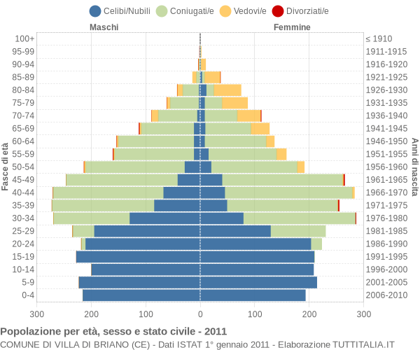 Grafico Popolazione per età, sesso e stato civile Comune di Villa di Briano (CE)