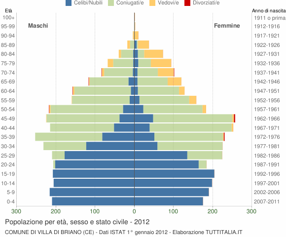 Grafico Popolazione per età, sesso e stato civile Comune di Villa di Briano (CE)