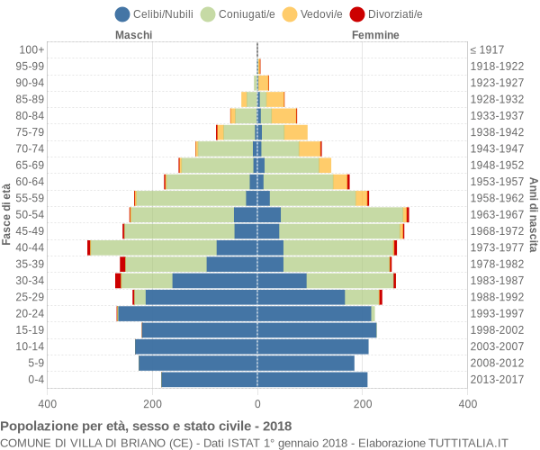 Grafico Popolazione per età, sesso e stato civile Comune di Villa di Briano (CE)