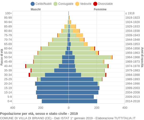 Grafico Popolazione per età, sesso e stato civile Comune di Villa di Briano (CE)